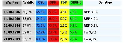 Ergebnisse Landtagswahlen